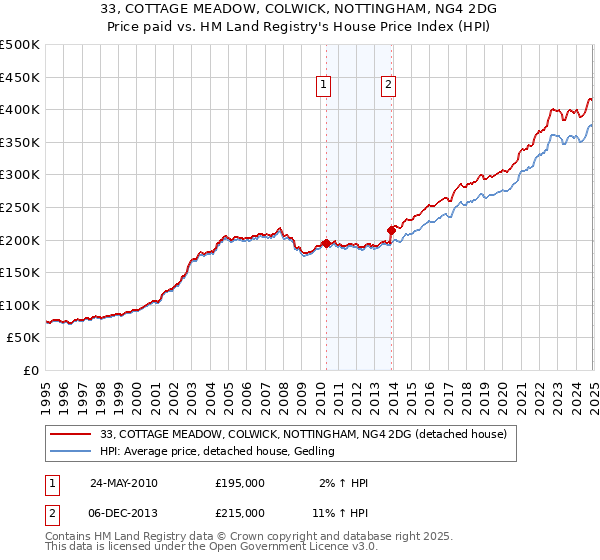 33, COTTAGE MEADOW, COLWICK, NOTTINGHAM, NG4 2DG: Price paid vs HM Land Registry's House Price Index