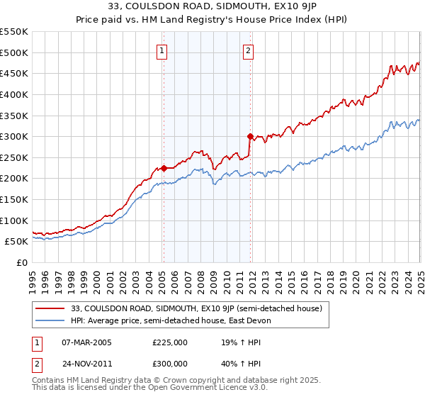 33, COULSDON ROAD, SIDMOUTH, EX10 9JP: Price paid vs HM Land Registry's House Price Index