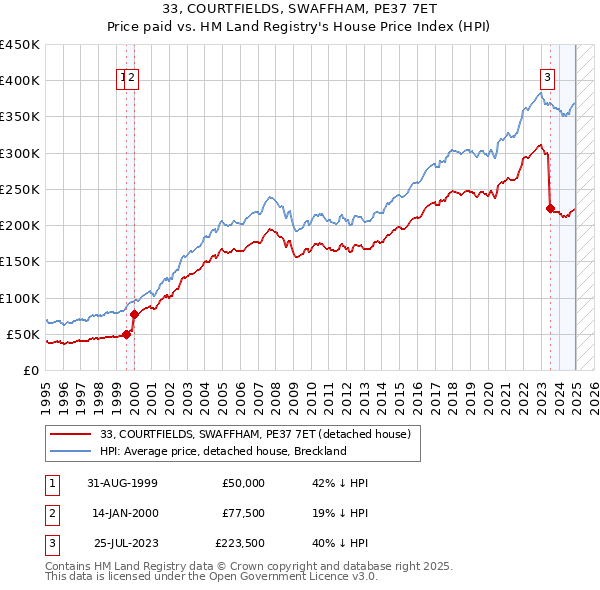 33, COURTFIELDS, SWAFFHAM, PE37 7ET: Price paid vs HM Land Registry's House Price Index