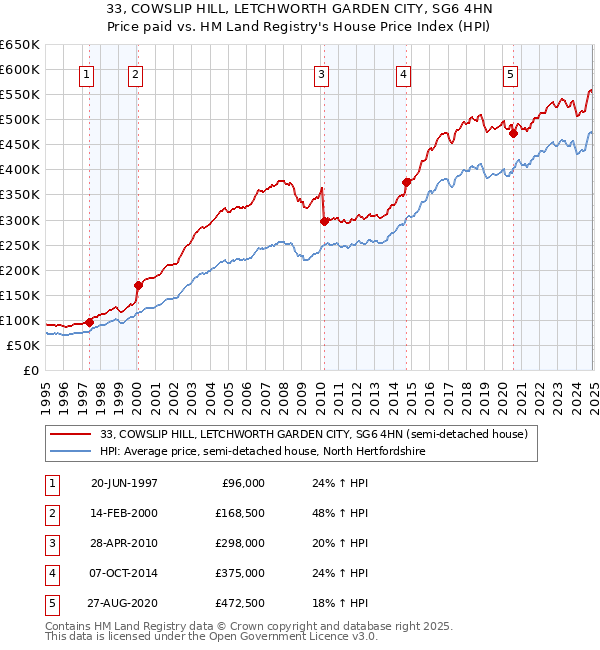 33, COWSLIP HILL, LETCHWORTH GARDEN CITY, SG6 4HN: Price paid vs HM Land Registry's House Price Index