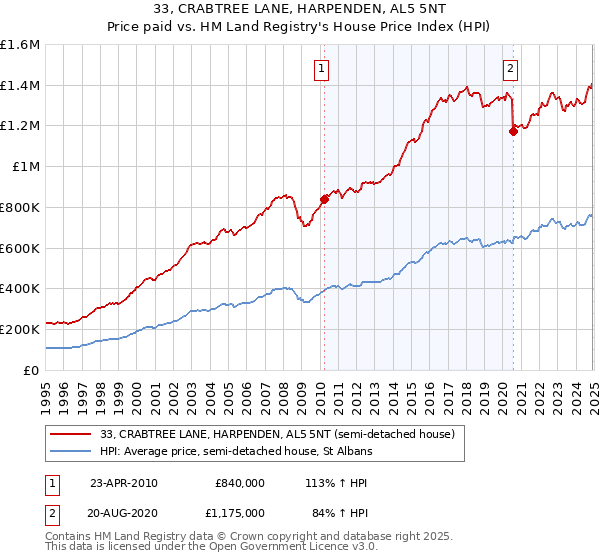 33, CRABTREE LANE, HARPENDEN, AL5 5NT: Price paid vs HM Land Registry's House Price Index