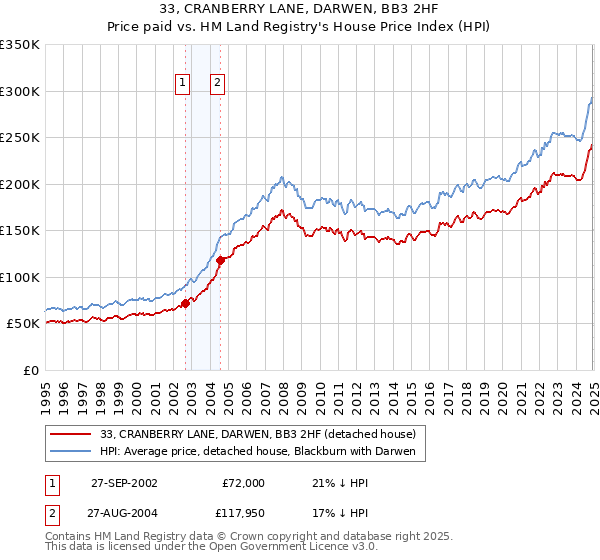 33, CRANBERRY LANE, DARWEN, BB3 2HF: Price paid vs HM Land Registry's House Price Index