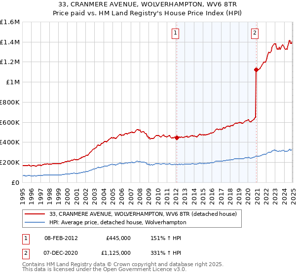 33, CRANMERE AVENUE, WOLVERHAMPTON, WV6 8TR: Price paid vs HM Land Registry's House Price Index