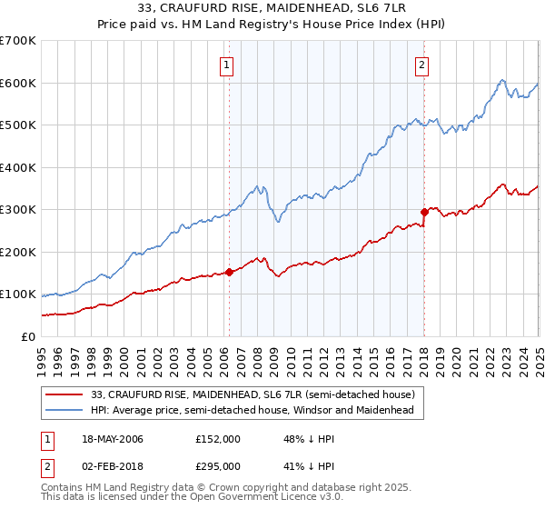 33, CRAUFURD RISE, MAIDENHEAD, SL6 7LR: Price paid vs HM Land Registry's House Price Index