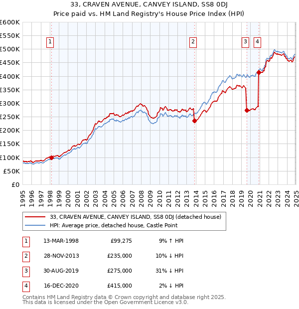 33, CRAVEN AVENUE, CANVEY ISLAND, SS8 0DJ: Price paid vs HM Land Registry's House Price Index