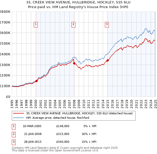 33, CREEK VIEW AVENUE, HULLBRIDGE, HOCKLEY, SS5 6LU: Price paid vs HM Land Registry's House Price Index