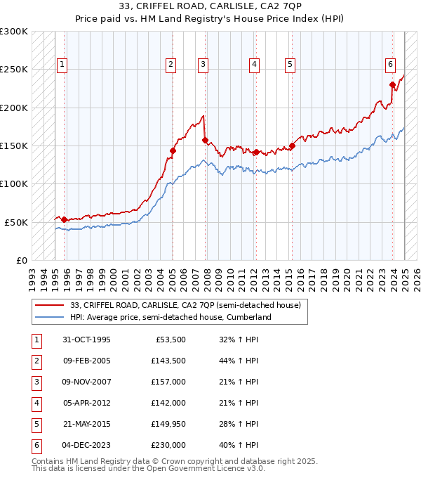 33, CRIFFEL ROAD, CARLISLE, CA2 7QP: Price paid vs HM Land Registry's House Price Index