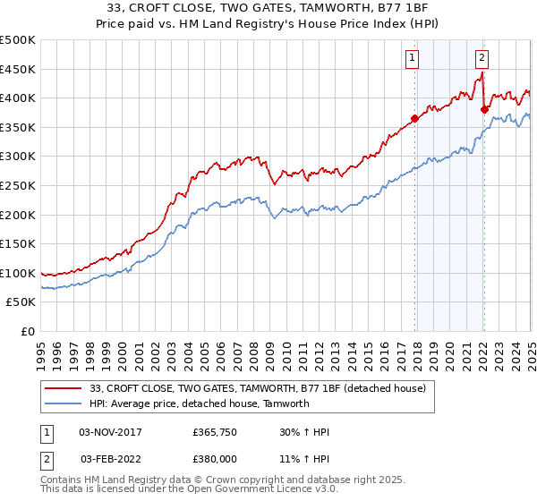33, CROFT CLOSE, TWO GATES, TAMWORTH, B77 1BF: Price paid vs HM Land Registry's House Price Index