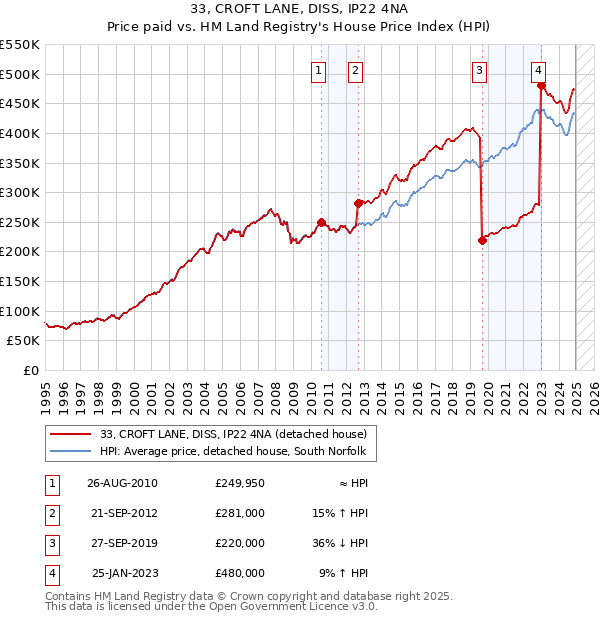 33, CROFT LANE, DISS, IP22 4NA: Price paid vs HM Land Registry's House Price Index