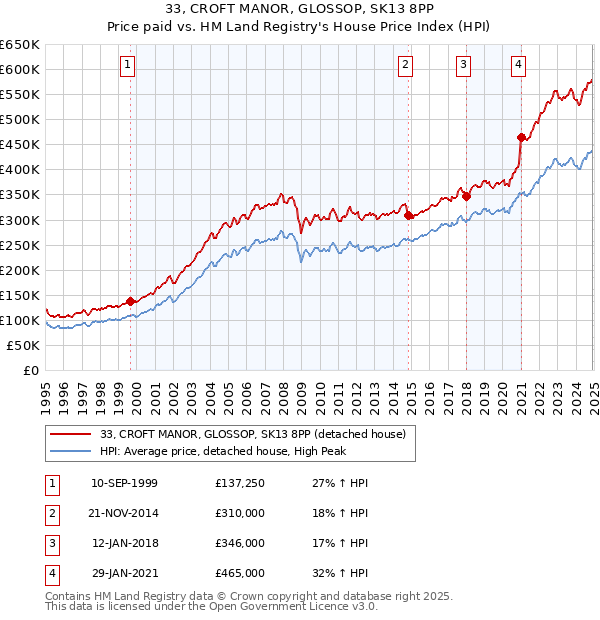 33, CROFT MANOR, GLOSSOP, SK13 8PP: Price paid vs HM Land Registry's House Price Index