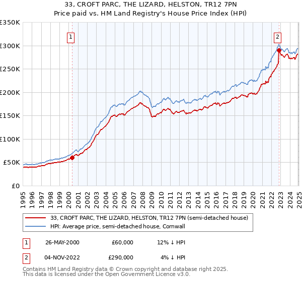 33, CROFT PARC, THE LIZARD, HELSTON, TR12 7PN: Price paid vs HM Land Registry's House Price Index