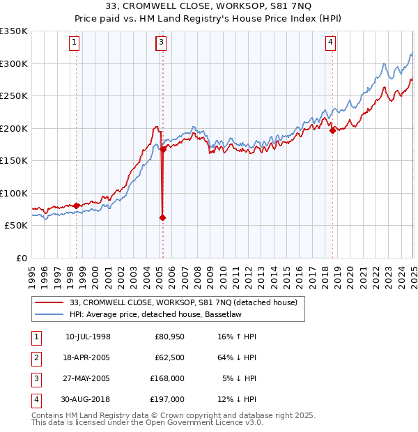 33, CROMWELL CLOSE, WORKSOP, S81 7NQ: Price paid vs HM Land Registry's House Price Index