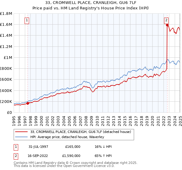 33, CROMWELL PLACE, CRANLEIGH, GU6 7LF: Price paid vs HM Land Registry's House Price Index