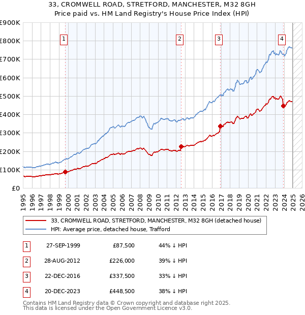 33, CROMWELL ROAD, STRETFORD, MANCHESTER, M32 8GH: Price paid vs HM Land Registry's House Price Index