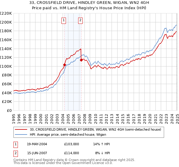 33, CROSSFIELD DRIVE, HINDLEY GREEN, WIGAN, WN2 4GH: Price paid vs HM Land Registry's House Price Index