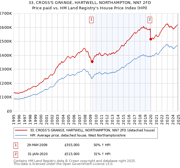 33, CROSS'S GRANGE, HARTWELL, NORTHAMPTON, NN7 2FD: Price paid vs HM Land Registry's House Price Index