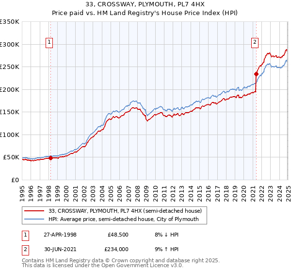 33, CROSSWAY, PLYMOUTH, PL7 4HX: Price paid vs HM Land Registry's House Price Index