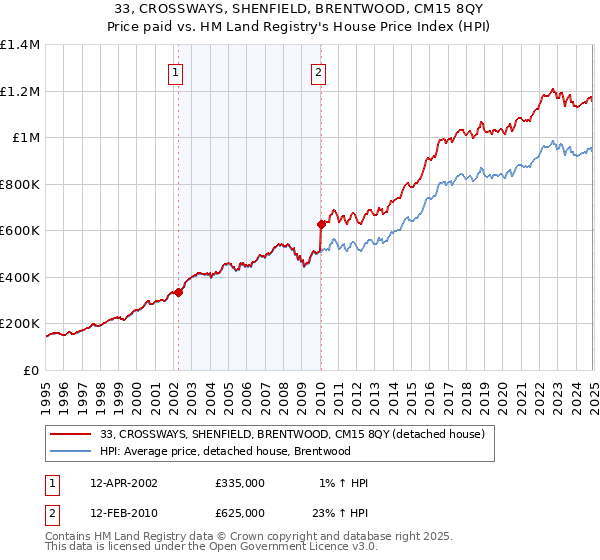 33, CROSSWAYS, SHENFIELD, BRENTWOOD, CM15 8QY: Price paid vs HM Land Registry's House Price Index