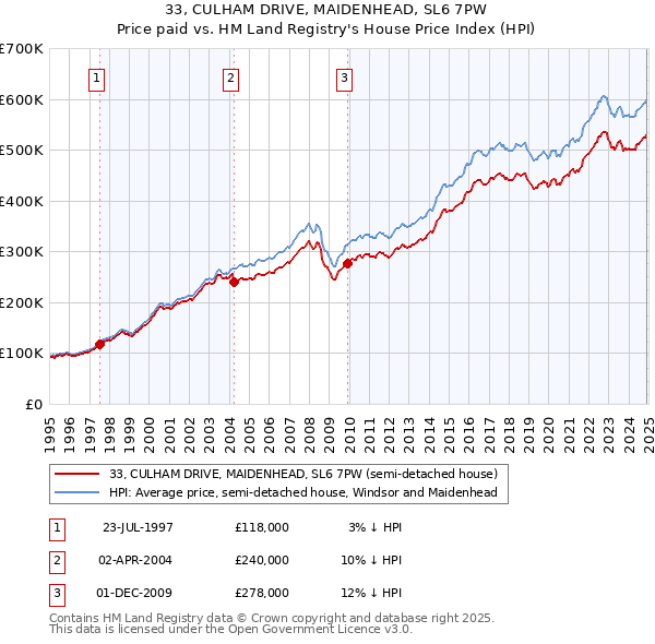 33, CULHAM DRIVE, MAIDENHEAD, SL6 7PW: Price paid vs HM Land Registry's House Price Index