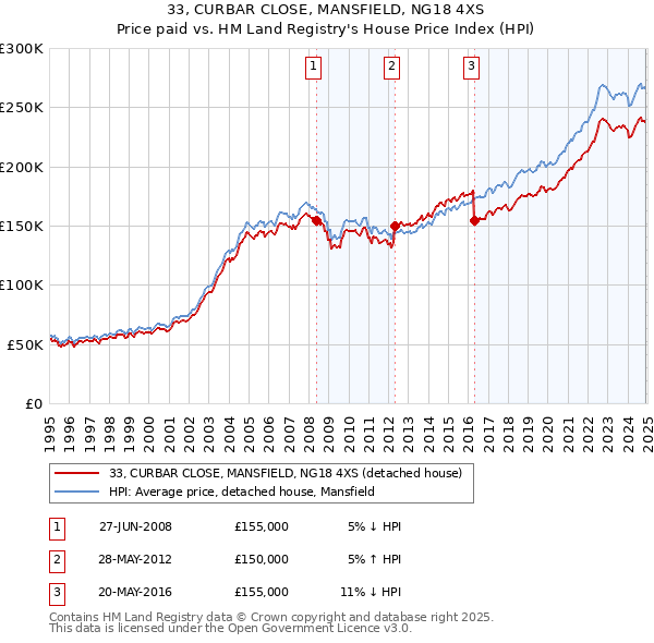 33, CURBAR CLOSE, MANSFIELD, NG18 4XS: Price paid vs HM Land Registry's House Price Index