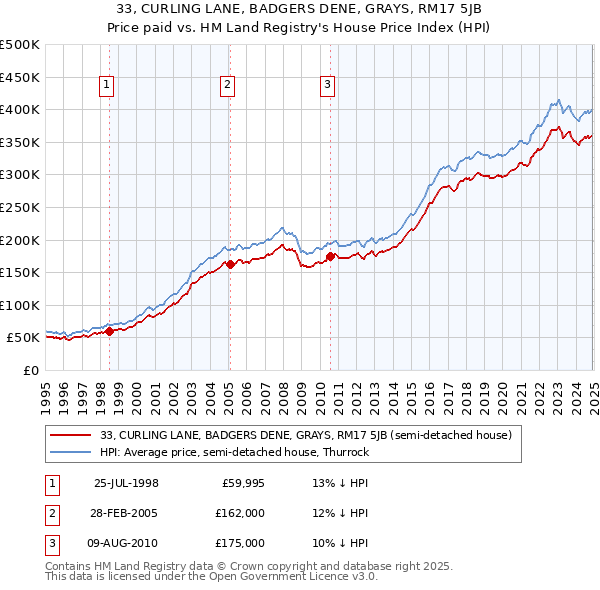 33, CURLING LANE, BADGERS DENE, GRAYS, RM17 5JB: Price paid vs HM Land Registry's House Price Index