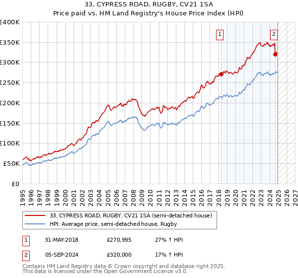 33, CYPRESS ROAD, RUGBY, CV21 1SA: Price paid vs HM Land Registry's House Price Index