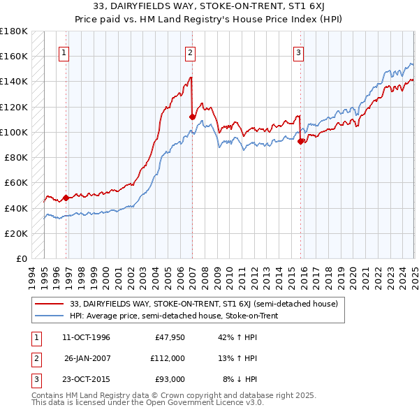 33, DAIRYFIELDS WAY, STOKE-ON-TRENT, ST1 6XJ: Price paid vs HM Land Registry's House Price Index