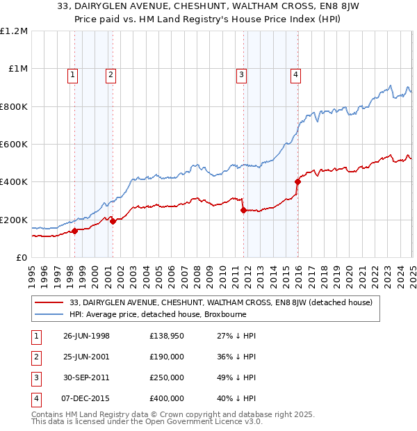 33, DAIRYGLEN AVENUE, CHESHUNT, WALTHAM CROSS, EN8 8JW: Price paid vs HM Land Registry's House Price Index