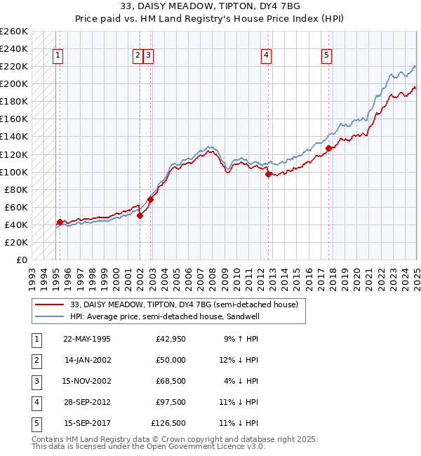 33, DAISY MEADOW, TIPTON, DY4 7BG: Price paid vs HM Land Registry's House Price Index