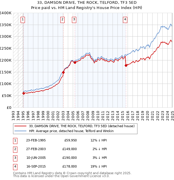 33, DAMSON DRIVE, THE ROCK, TELFORD, TF3 5ED: Price paid vs HM Land Registry's House Price Index