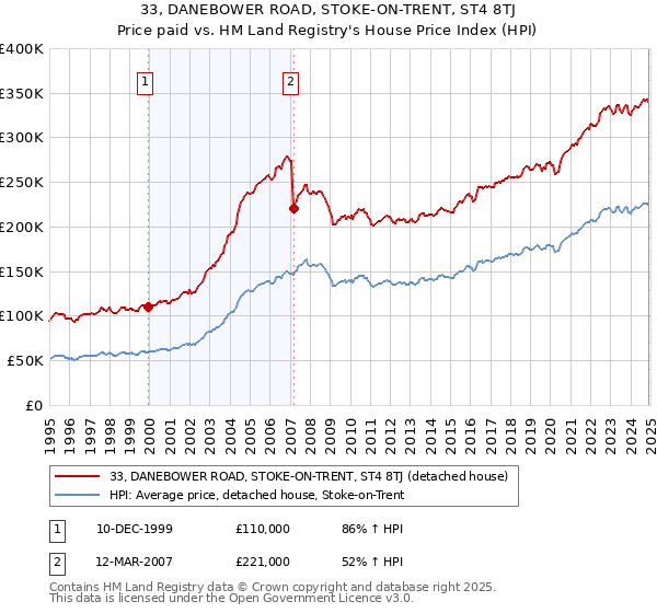 33, DANEBOWER ROAD, STOKE-ON-TRENT, ST4 8TJ: Price paid vs HM Land Registry's House Price Index