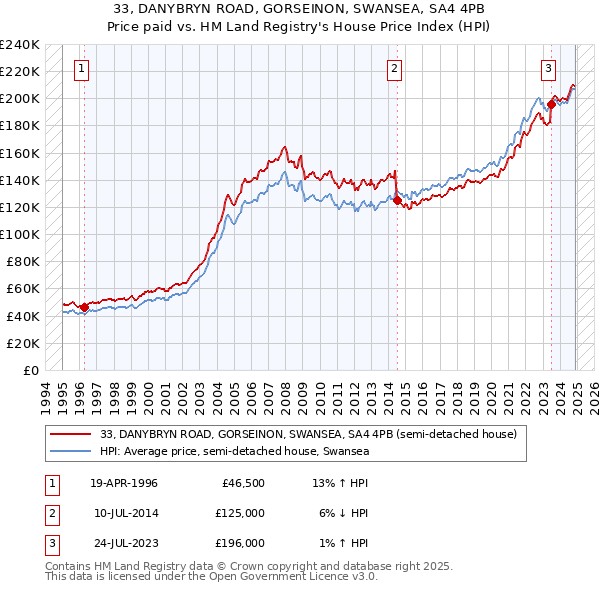 33, DANYBRYN ROAD, GORSEINON, SWANSEA, SA4 4PB: Price paid vs HM Land Registry's House Price Index