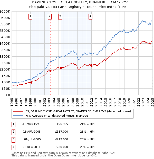 33, DAPHNE CLOSE, GREAT NOTLEY, BRAINTREE, CM77 7YZ: Price paid vs HM Land Registry's House Price Index