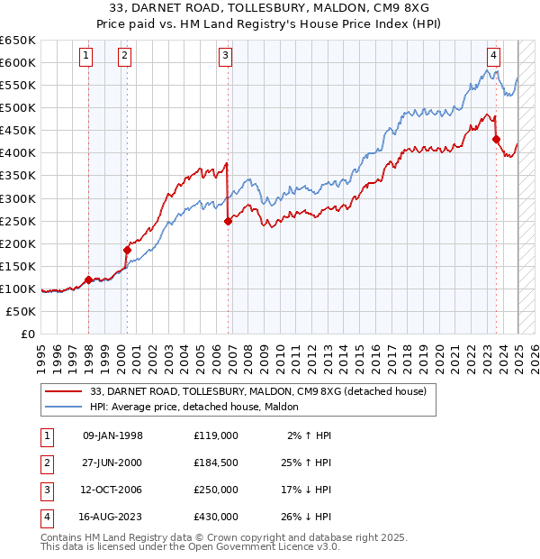 33, DARNET ROAD, TOLLESBURY, MALDON, CM9 8XG: Price paid vs HM Land Registry's House Price Index