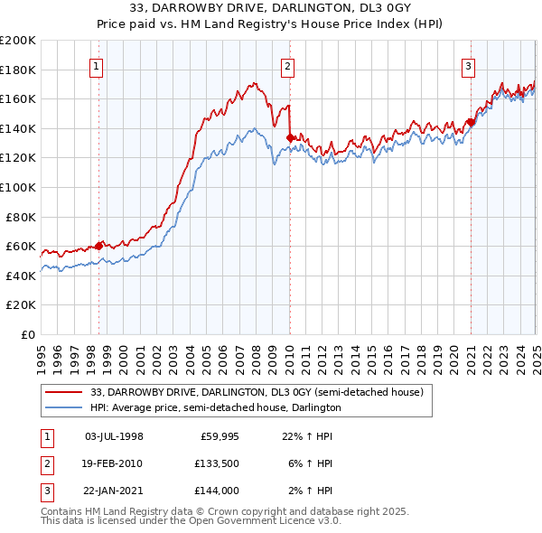 33, DARROWBY DRIVE, DARLINGTON, DL3 0GY: Price paid vs HM Land Registry's House Price Index