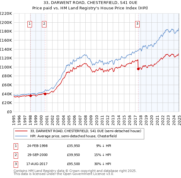 33, DARWENT ROAD, CHESTERFIELD, S41 0UE: Price paid vs HM Land Registry's House Price Index