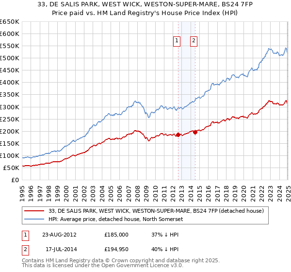 33, DE SALIS PARK, WEST WICK, WESTON-SUPER-MARE, BS24 7FP: Price paid vs HM Land Registry's House Price Index