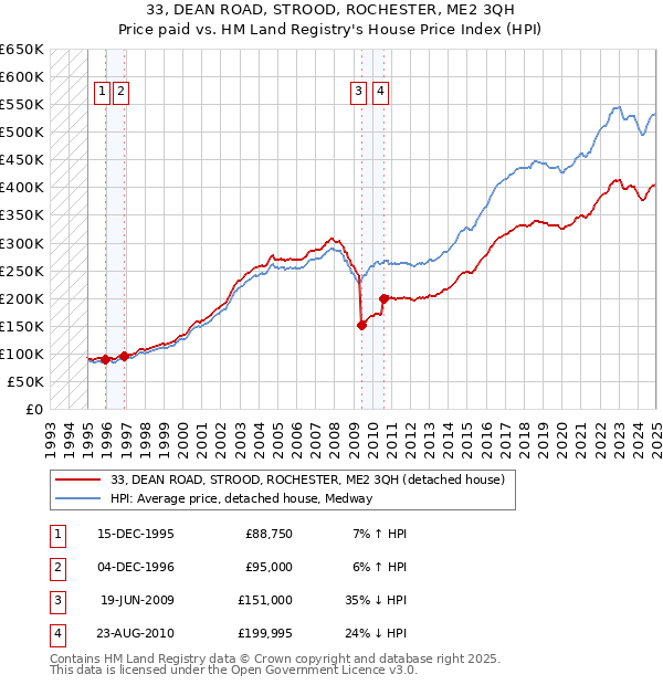 33, DEAN ROAD, STROOD, ROCHESTER, ME2 3QH: Price paid vs HM Land Registry's House Price Index