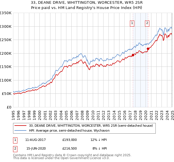 33, DEANE DRIVE, WHITTINGTON, WORCESTER, WR5 2SR: Price paid vs HM Land Registry's House Price Index