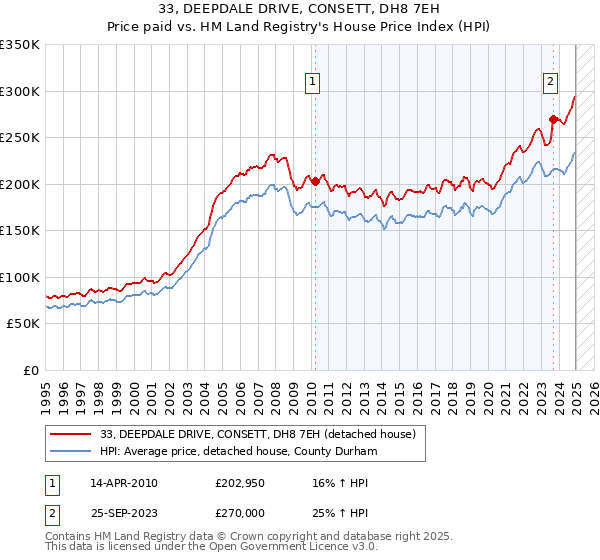 33, DEEPDALE DRIVE, CONSETT, DH8 7EH: Price paid vs HM Land Registry's House Price Index