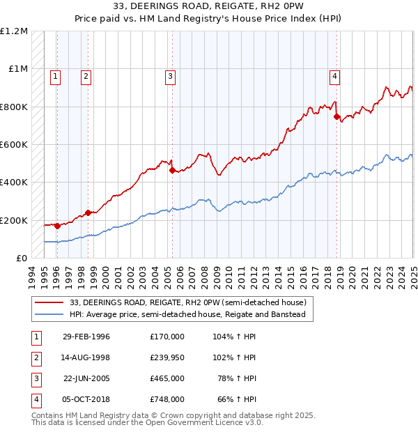 33, DEERINGS ROAD, REIGATE, RH2 0PW: Price paid vs HM Land Registry's House Price Index