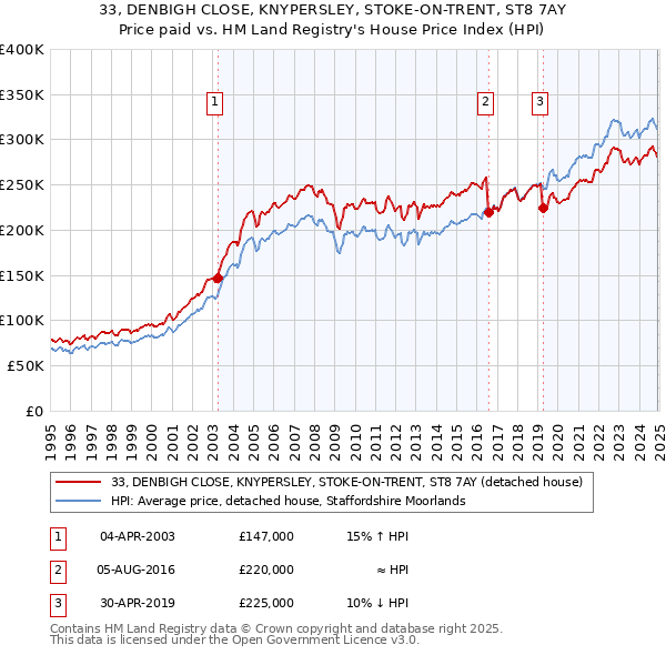 33, DENBIGH CLOSE, KNYPERSLEY, STOKE-ON-TRENT, ST8 7AY: Price paid vs HM Land Registry's House Price Index