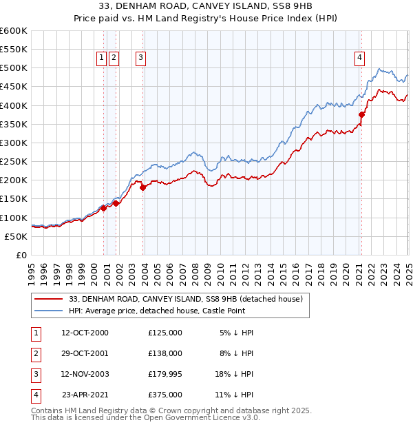 33, DENHAM ROAD, CANVEY ISLAND, SS8 9HB: Price paid vs HM Land Registry's House Price Index