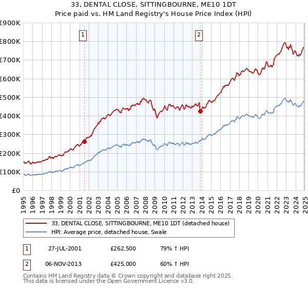 33, DENTAL CLOSE, SITTINGBOURNE, ME10 1DT: Price paid vs HM Land Registry's House Price Index