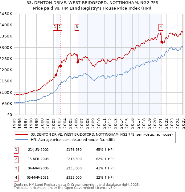 33, DENTON DRIVE, WEST BRIDGFORD, NOTTINGHAM, NG2 7FS: Price paid vs HM Land Registry's House Price Index