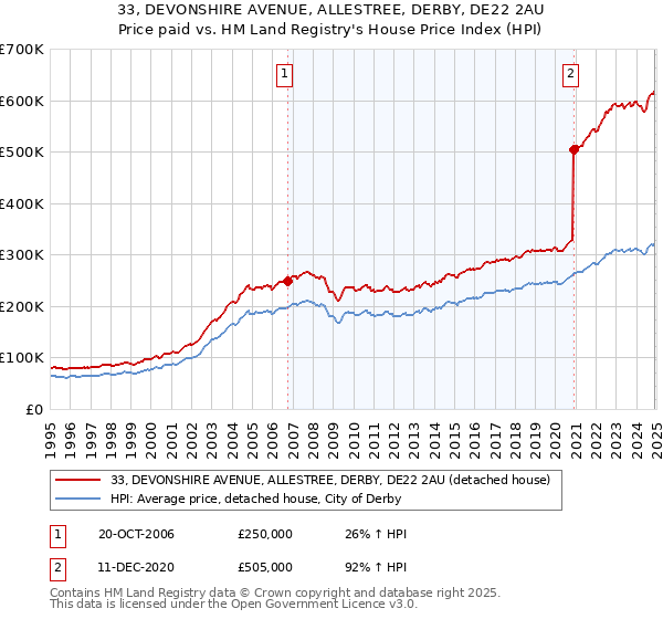33, DEVONSHIRE AVENUE, ALLESTREE, DERBY, DE22 2AU: Price paid vs HM Land Registry's House Price Index