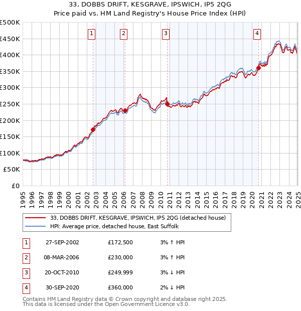 33, DOBBS DRIFT, KESGRAVE, IPSWICH, IP5 2QG: Price paid vs HM Land Registry's House Price Index