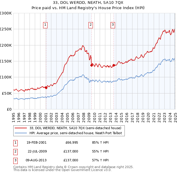 33, DOL WERDD, NEATH, SA10 7QX: Price paid vs HM Land Registry's House Price Index