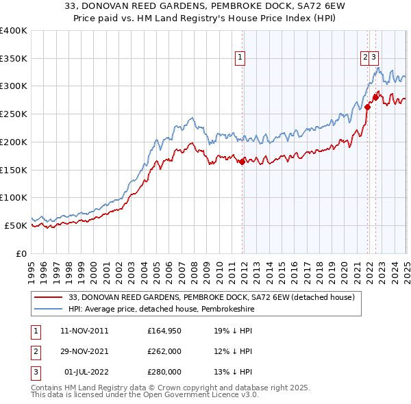 33, DONOVAN REED GARDENS, PEMBROKE DOCK, SA72 6EW: Price paid vs HM Land Registry's House Price Index