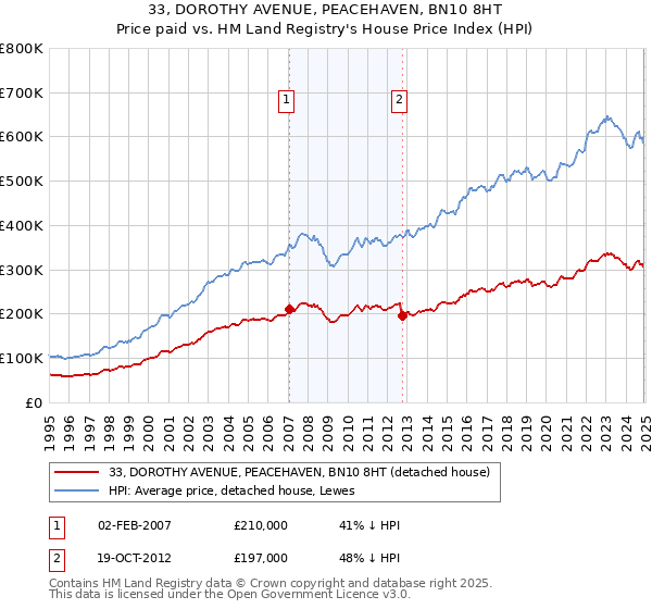 33, DOROTHY AVENUE, PEACEHAVEN, BN10 8HT: Price paid vs HM Land Registry's House Price Index